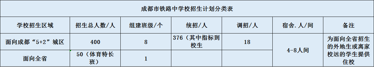 關(guān)于成都鐵路中學(xué)2020年招生計(jì)劃（含統(tǒng)招、調(diào)招、指標(biāo)等）