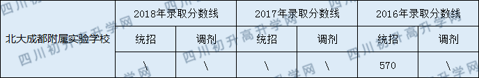 北大成都附屬實驗學(xué)校2020年中考錄取分數(shù)線是多少？