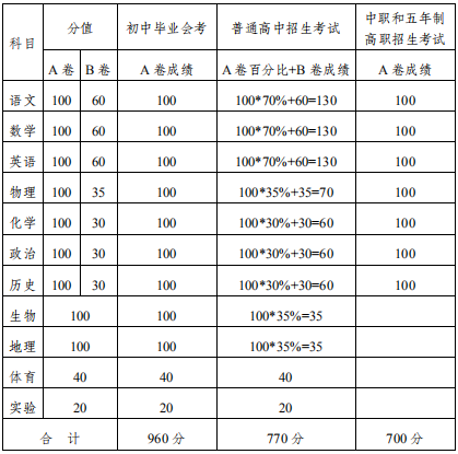 2020內(nèi)江中考政策是什么，有變化嗎？