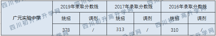 廣元實(shí)驗(yàn)中學(xué)2020年中考錄取分?jǐn)?shù)線是多少？