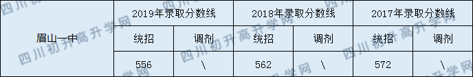 眉山一中2020年中考錄取分?jǐn)?shù)線是多少？