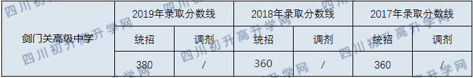 劍門關高級中學2020年中考錄取分數(shù)線是多少？