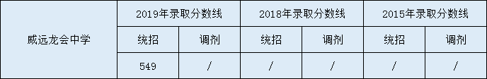 2020威遠龍會中學初升高錄取線是否有調整？