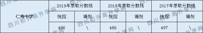 仁壽中學(xué)2020年中考錄取分?jǐn)?shù)線是多少？