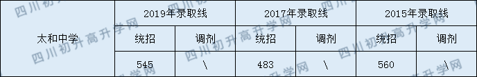 太和中學2020年中考錄取分數(shù)是多少？