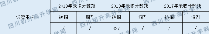 2020通賢中學初升高錄取線是否有調整？