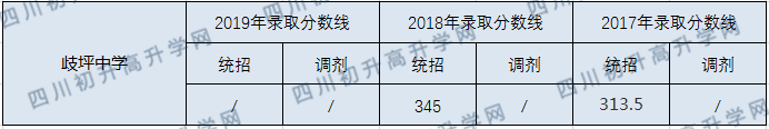 歧坪中學(xué)2020年中考錄取分?jǐn)?shù)線是多少？