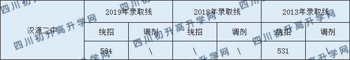 漢源二中2020年中考錄取分數是多少？