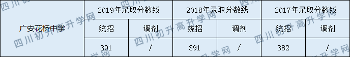 2020廣安花橋中學(xué)初升高錄取分?jǐn)?shù)線是否有調(diào)整？
