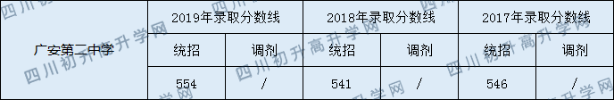 2020廣安第二中學(xué)初升高錄取分?jǐn)?shù)線是否有調(diào)整？