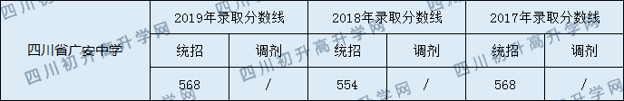 2020四川省廣安中學初升高錄取分數(shù)線是否有調(diào)整？