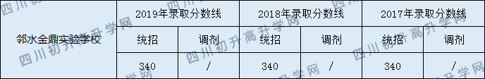 2020鄰水金鼎實(shí)驗(yàn)學(xué)校初升高錄取分?jǐn)?shù)線是否有調(diào)整？