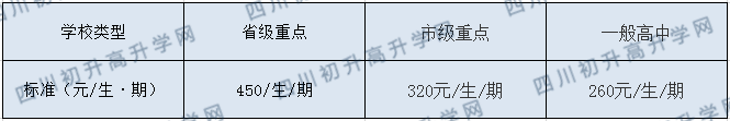 達(dá)州市第一中學(xué)2020年收費標(biāo)準(zhǔn)