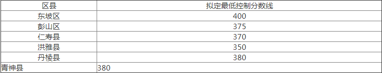 2020年眉山中考分?jǐn)?shù)線是多少？
