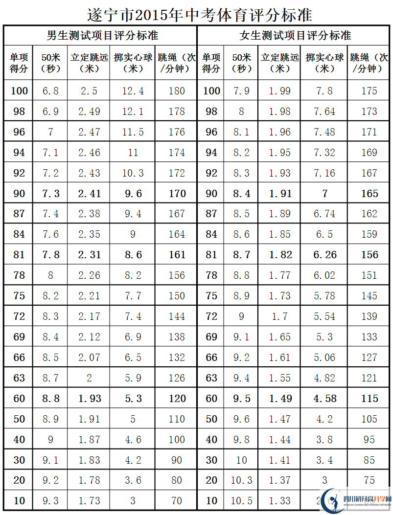 遂寧市2020年中考體育評(píng)分標(biāo)準(zhǔn)是什么？