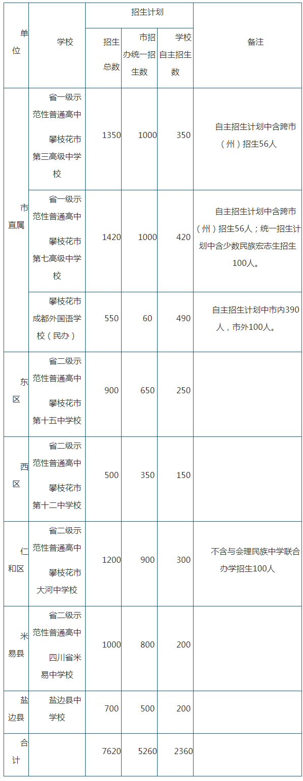 2020年攀枝花市中考招生計劃是什么？