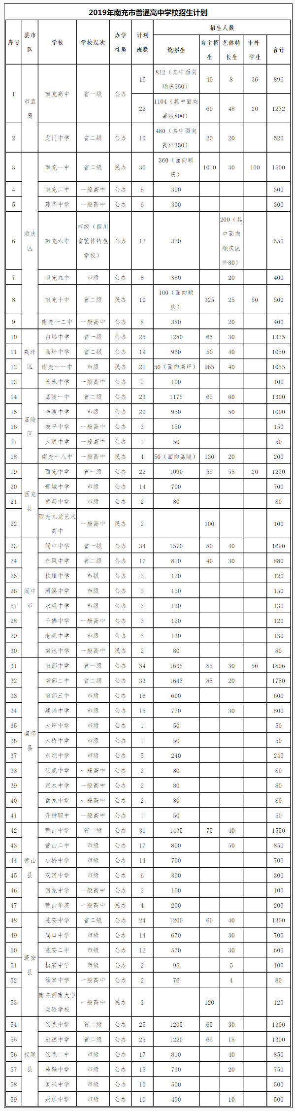 2020年南充市中考招生計(jì)劃是什么？