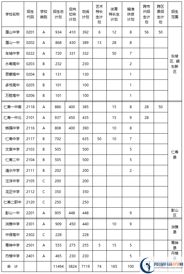 2020年眉山市中考招生計(jì)劃是什么？