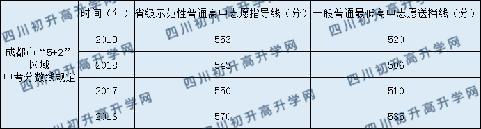 2020武侯高級(jí)中學(xué)錄取線是否有調(diào)整？