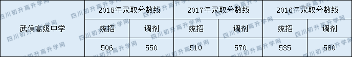 2020武侯高級(jí)中學(xué)錄取線是否有調(diào)整？
