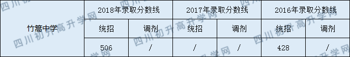 2020竹篙中學初升高錄取線是否有調(diào)整？