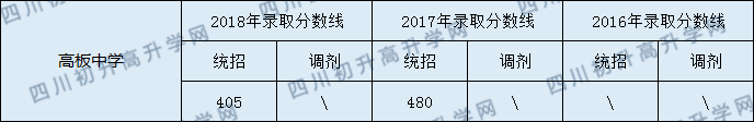 2020高板中學初升高錄取線是否有調整？