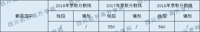 2020郫縣四中初升高錄取線是否有調整？