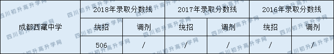 2020成都西藏中學初升高錄取線是否有調(diào)整？