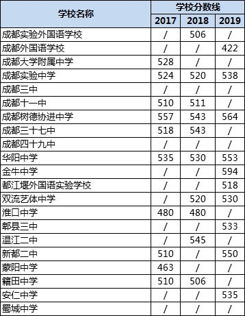 成都高中錄取分?jǐn)?shù)線|初升高分?jǐn)?shù)錄取線|普高分?jǐn)?shù)線是多少？