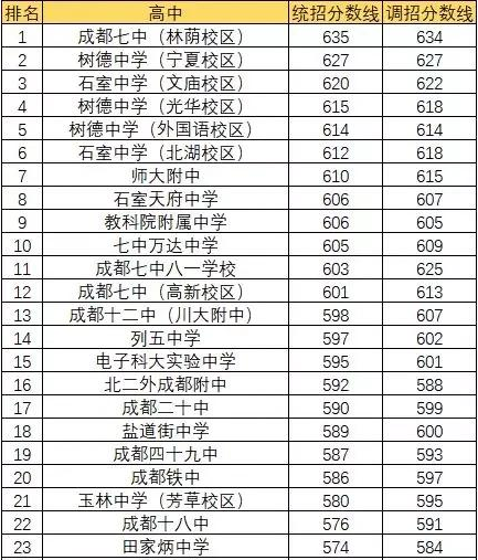 成都田家炳中學排名第幾？