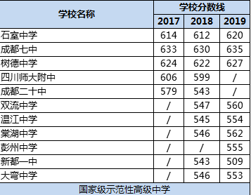 成都市樹德中學(xué)排名多少？