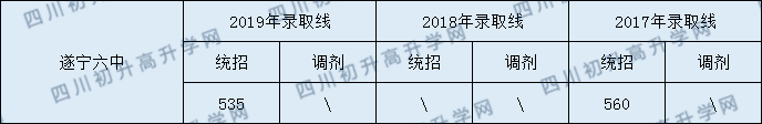 2020遂寧六中初升高錄取線是否有調(diào)整？