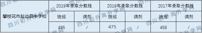 2020攀枝花市鹽邊縣中學校初升高錄取線是否有調(diào)整？