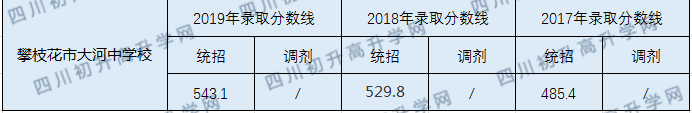 2020攀枝花市大河中學(xué)校初升高錄取線是否有調(diào)整？
