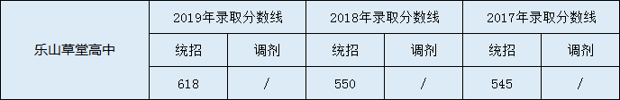 樂山草堂高中2020年中考錄取分?jǐn)?shù)線是多少？