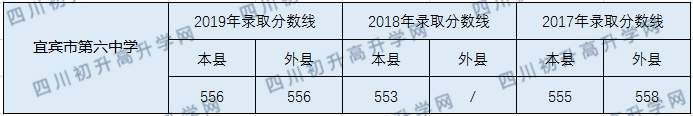 宜賓市第六中學(xué)2020中考錄取分數(shù)線是多少？