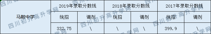 2020馬鞍中學(xué)初升高錄取線是否有調(diào)整？
