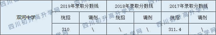 營(yíng)山雙河中學(xué)2020年中考錄取分?jǐn)?shù)線是多少？