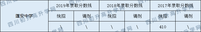 蓬安中學(xué)2020年中考錄取分數(shù)線是多少？