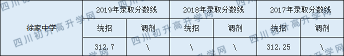 蓬安縣徐家中學(xué)2020年中考錄取分?jǐn)?shù)線是多少？