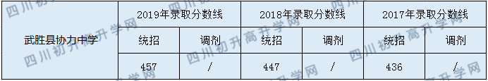 2020武勝縣協(xié)力中學(xué)初升高錄取分?jǐn)?shù)線是否有調(diào)整？