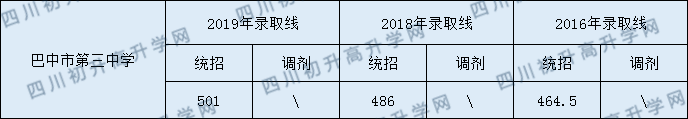 2020巴中市第三中學(xué)初升高錄取線是否有調(diào)整？