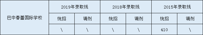 2020巴中春蕾國際學(xué)校初升高錄取線是否有調(diào)整？