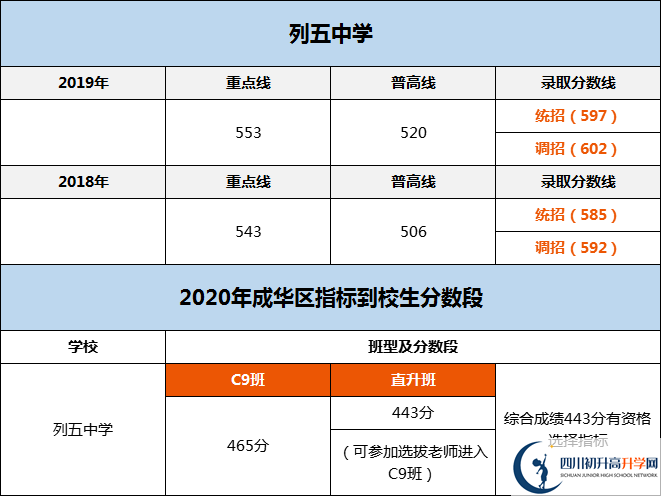 成都市列五中學(xué)2020年分?jǐn)?shù)線是多少分？