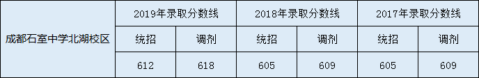 2020年成都石室中學(xué)北湖校區(qū)中考分數(shù)線是多少？