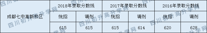 七中高新2020年錄取分?jǐn)?shù)線是多少分？