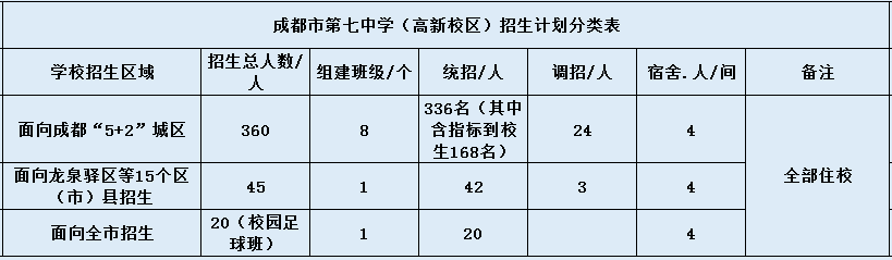 成都七中高新校區(qū)2020年招生計劃是什么？