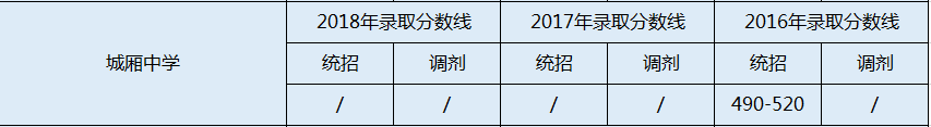 城廂中學(xué)2020年錄取分?jǐn)?shù)線是多少分？