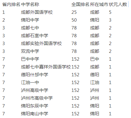 成都實(shí)驗(yàn)外國語學(xué)校2020年在成都排名第幾？