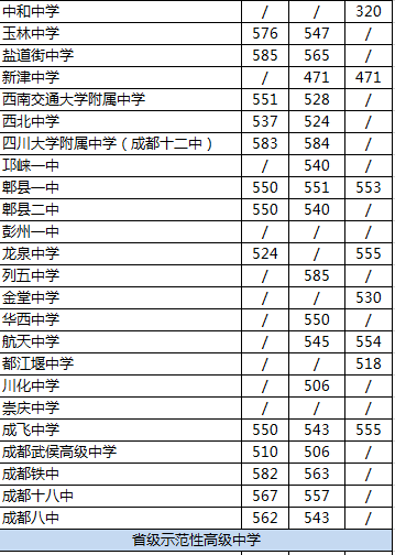 2020年郫都一中在成都高中排名是多少？